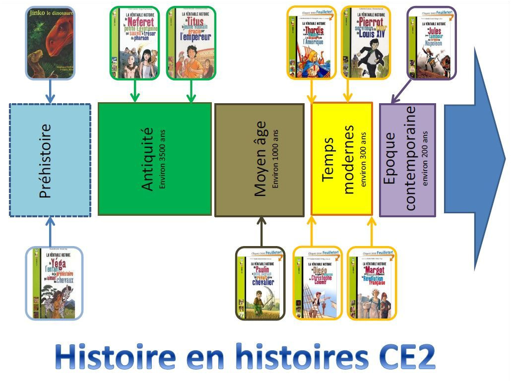 tag frise chronologique histoire de france ce2 s=term