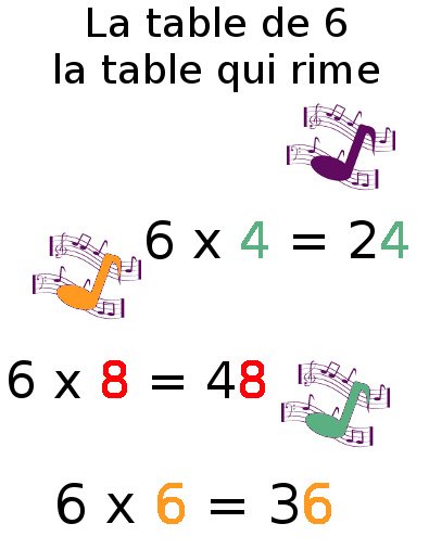 exercice table multiplication 6