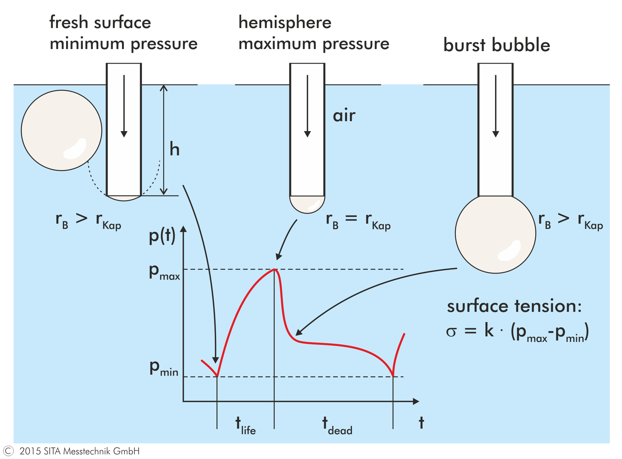 Archivo Bubble pressure method surface tension